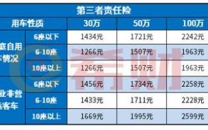 100万车险一年多少钱,视情况而定 100万车险一年多少钱